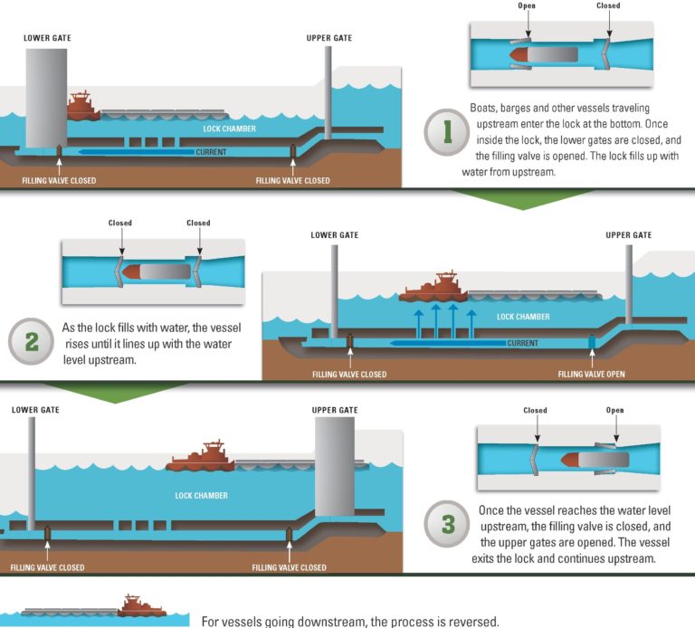 Lock operations Port Economics, Management and Policy