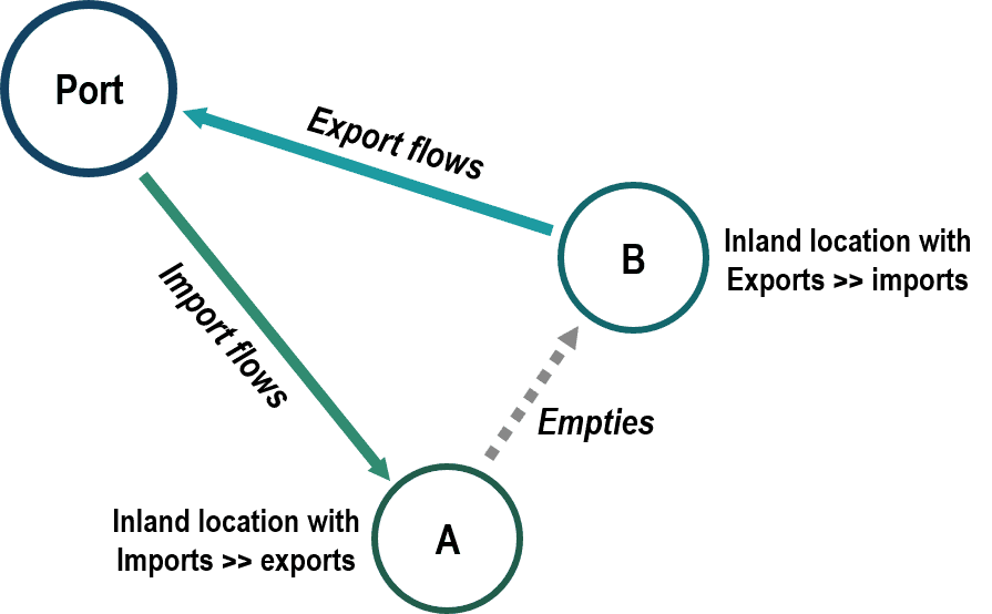 Cargo Rotation | Port Economics, Management And Policy