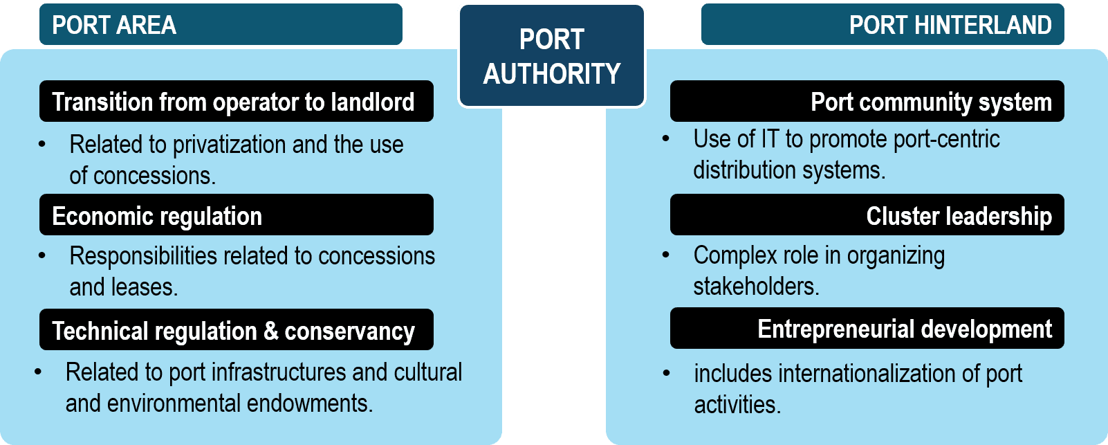 Chapter 4.2 Port Authorities Port Economics, Management and Policy