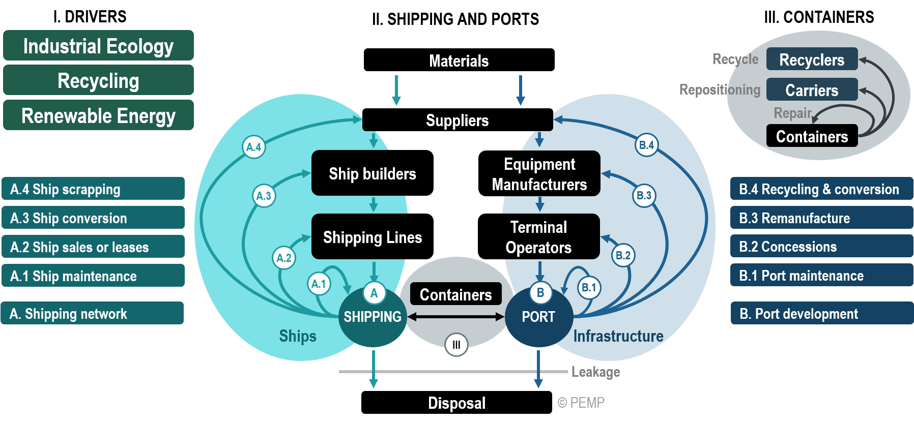 The Circular Economy In Ports And Maritime Shipping | Port Economics ...