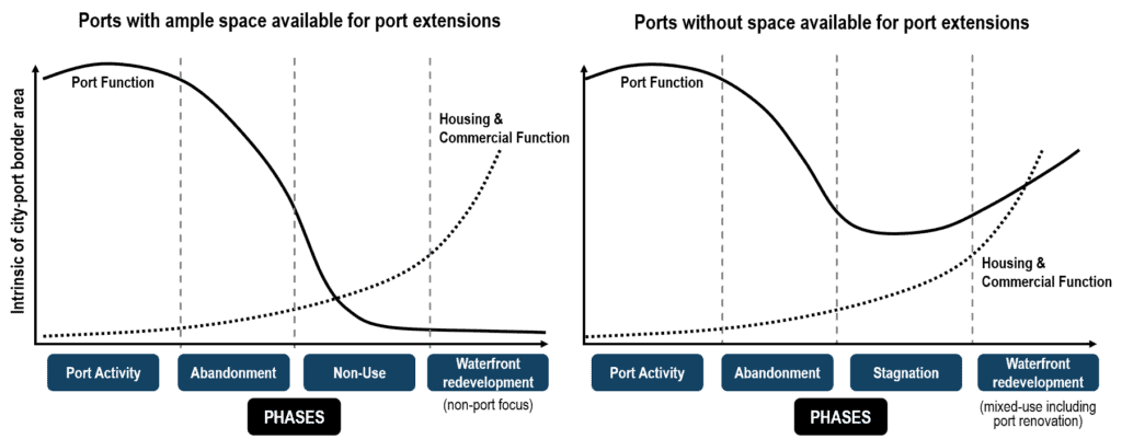 Chapter 7.4 – Port-City Relationships | Port Economics, Management And ...