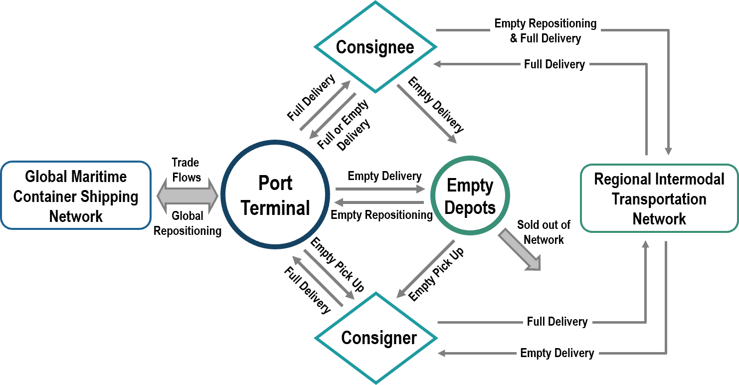 Container Repositioning using an Empty Container Depot Port Economics