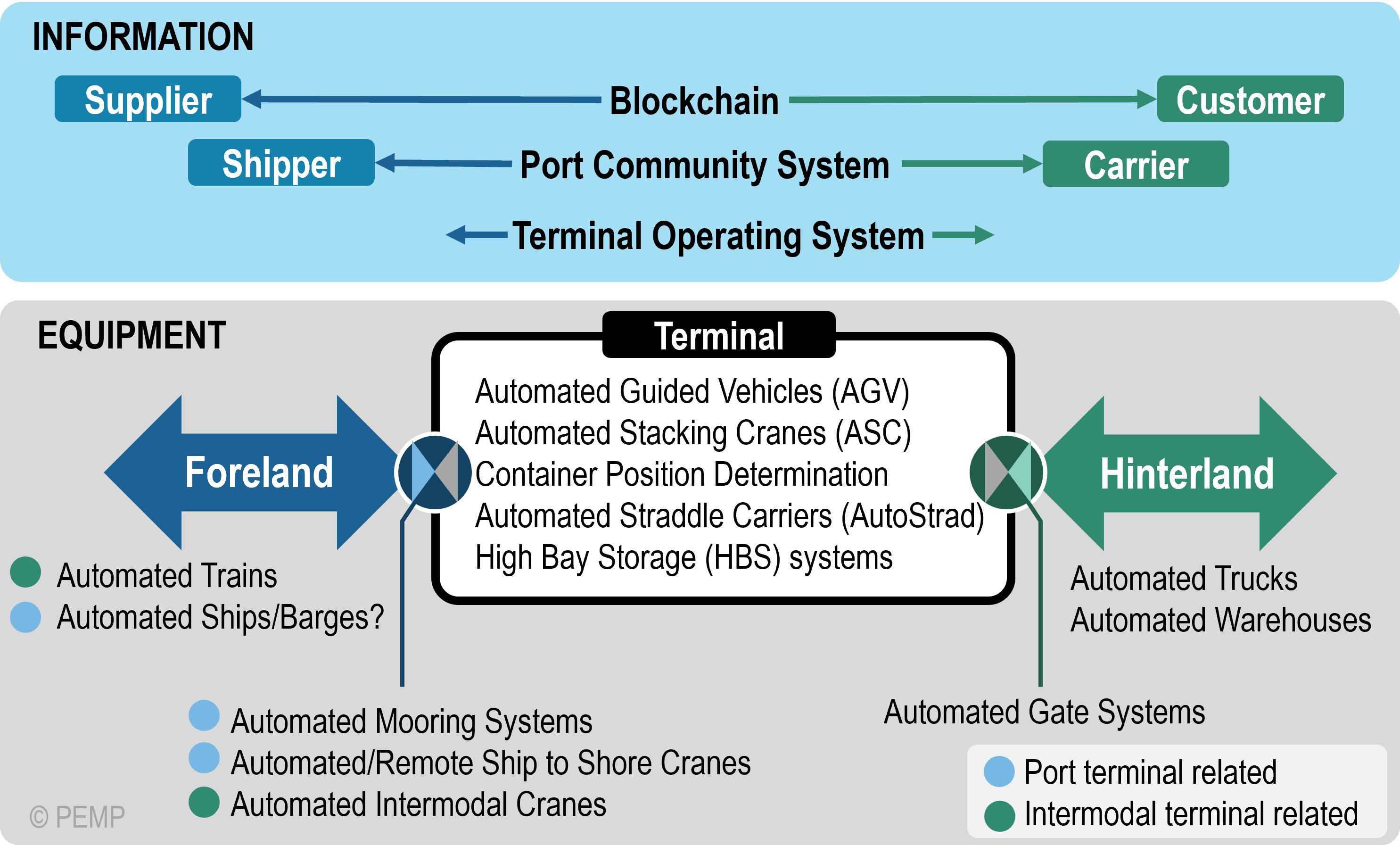 Chapter 3.8 – Container Terminal Automation | Port Economics ...