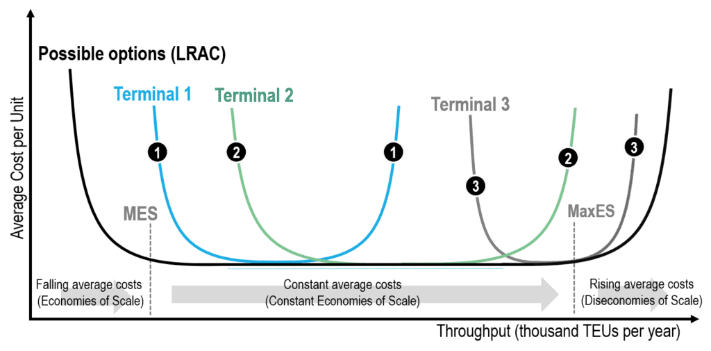 minimum-efficient-scale-mes-port-economics-management-and-policy
