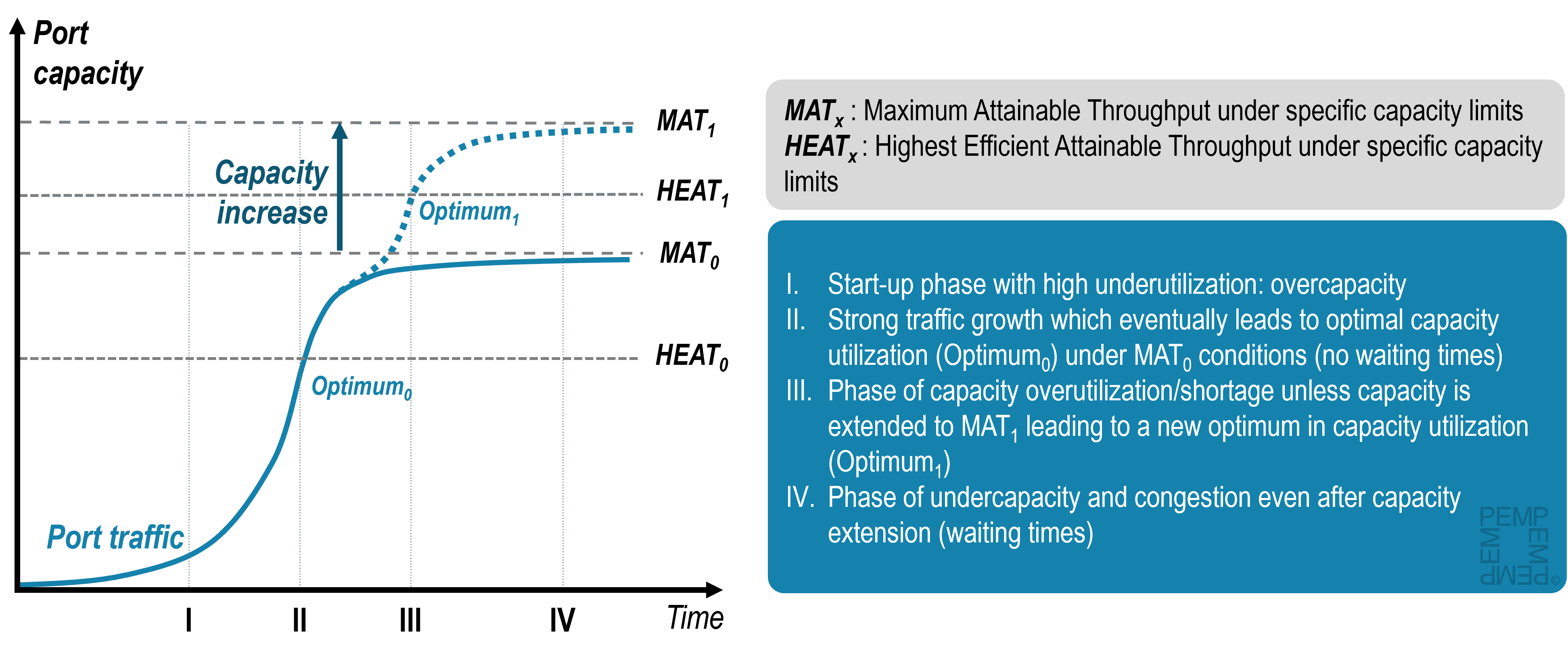 Port Demand and Capacity Utilization Port Economics, Management and