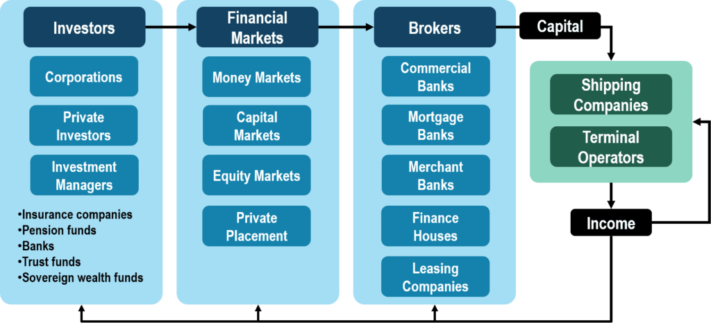 Chapter 3.6 – Financialization And Terminal Funding | Port Economics ...