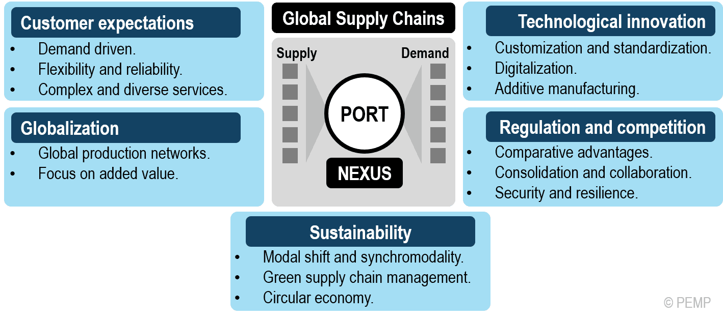 Chapter 1.2 – Ports And Maritime Supply Chains | Port Economics ...