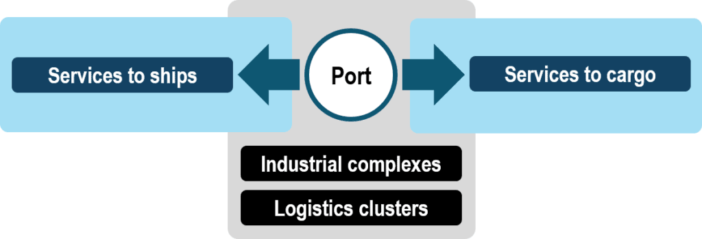 I.2 – Seaports: Economic Value | Port Economics, Management And Policy