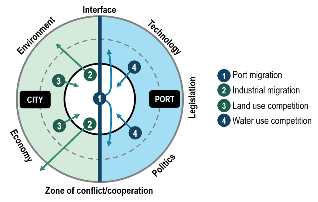 Ports And Urban Land Use Port Economics Management And Policy