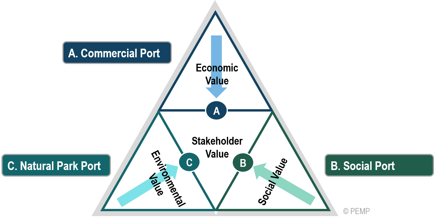 The Port As A Value Proposition | Port Economics, Management And Policy