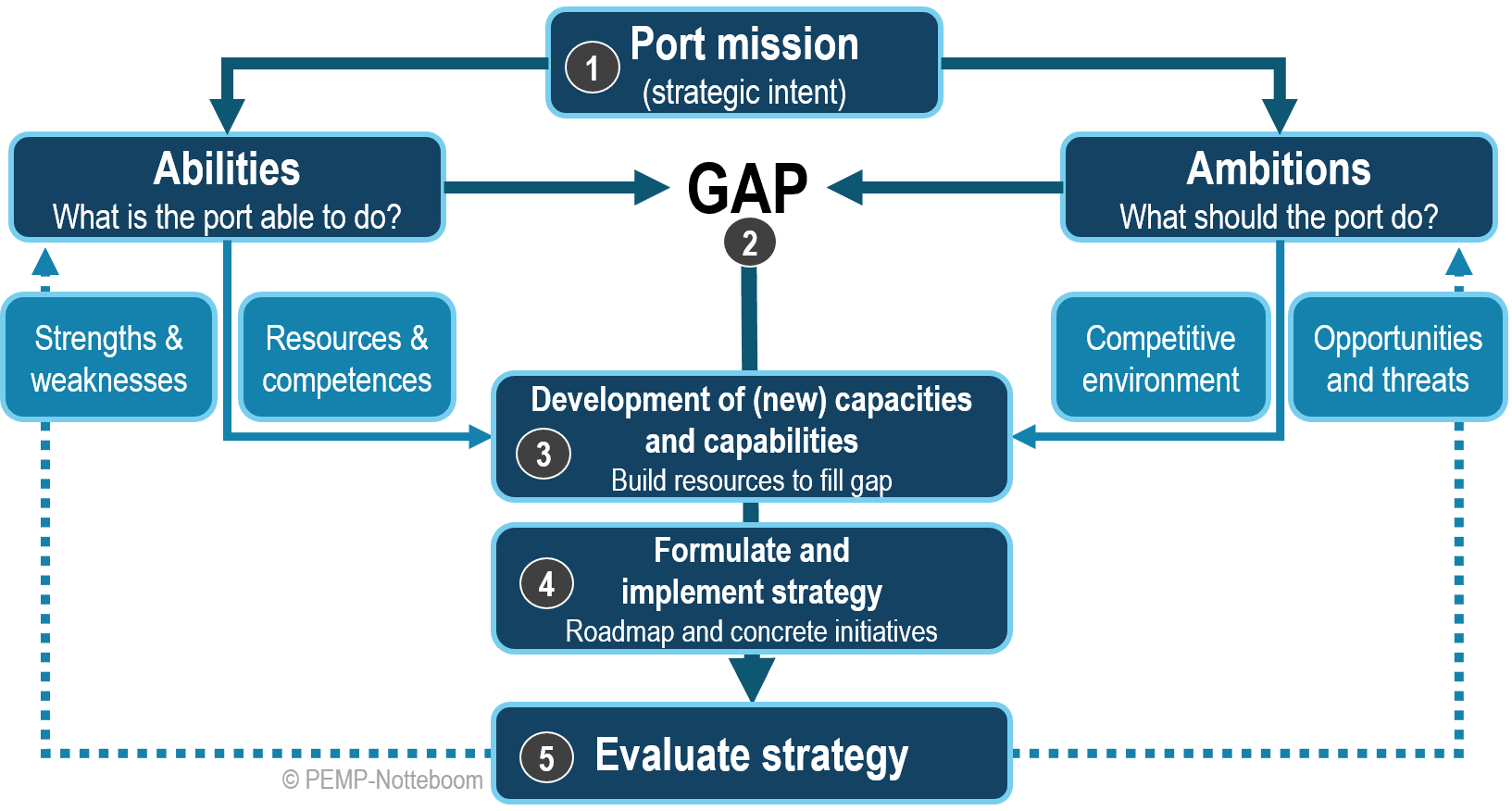 first port business plan