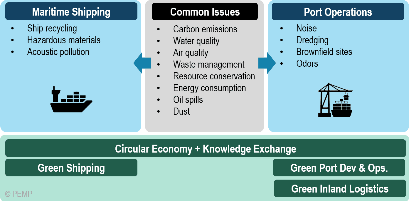 Chapter 1.2 – Ports And Maritime Supply Chains | Port Economics ...