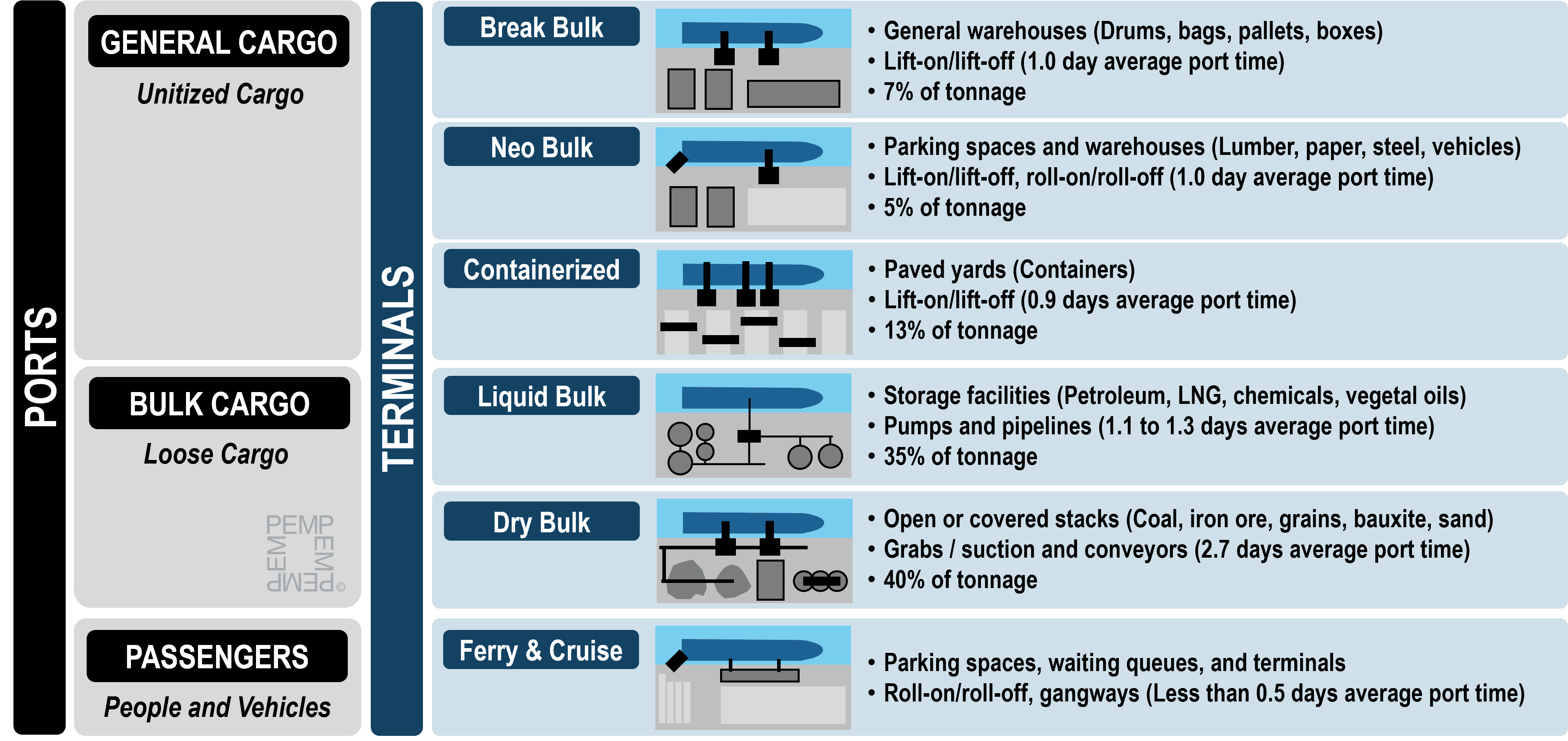 Chapter 3.1 Terminals and Terminal Operators Port Economics